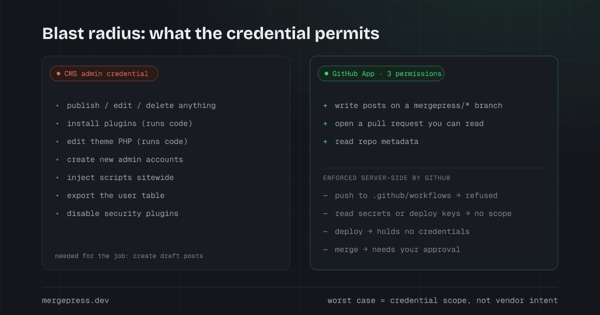 Split diagram comparing blast radius: a CMS admin credential permits publishing, deleting, plugin installs, theme code edits, and new admin accounts; a three-permission GitHub App can only write content branches and open pull requests, while workflow pushes, secret reads, and deploys are refused server-side.