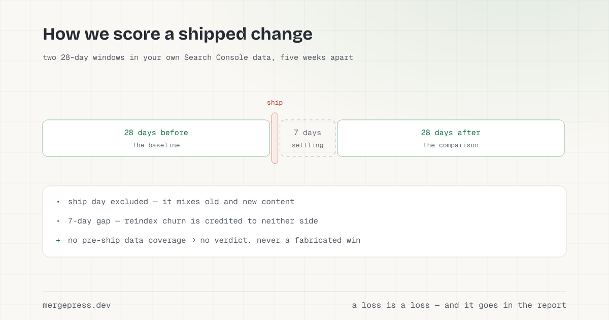 Timeline showing how a shipped change is scored: a 28-day baseline window before ship, the ship day excluded, a 7-day settling gap, then a 28-day comparison window, with three rules: ship day excluded because it mixes old and new content, the 7-day gap credits reindex churn to neither side, and no pre-ship data coverage means no verdict, never a fabricated win.