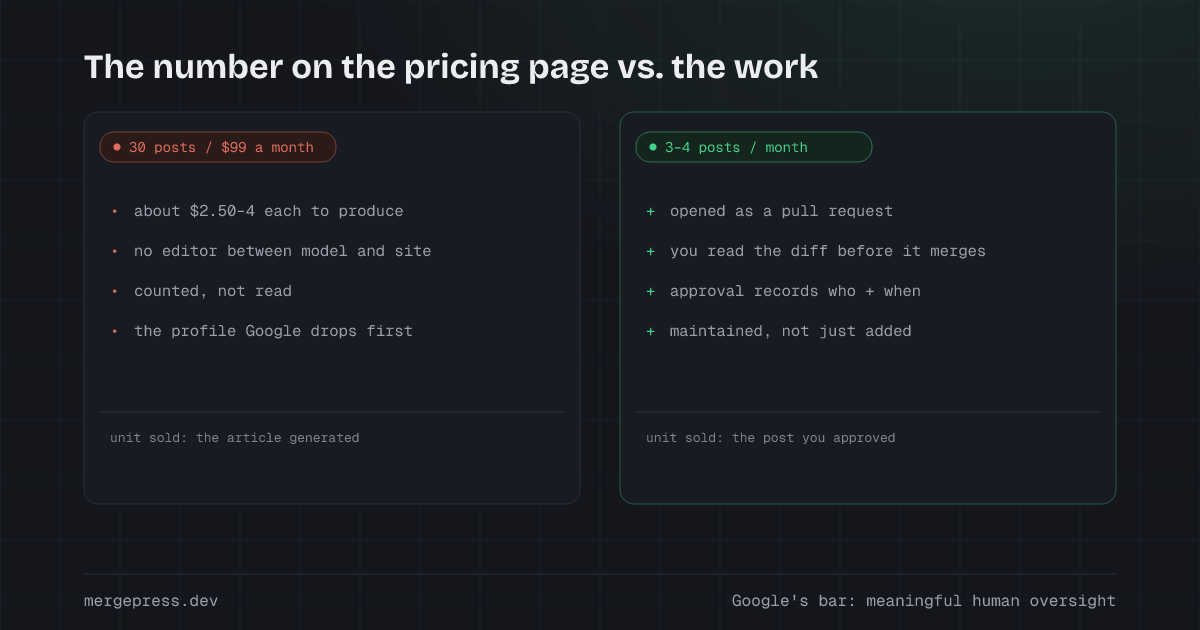 Comparison of two content models: thirty posts a month for $99 (about $2.50–4 each, no editor between model and site, counted not read, the profile Google drops first) against three to four reviewed posts a month (opened as a pull request, you read the diff, approval records who and when, maintained not just added).